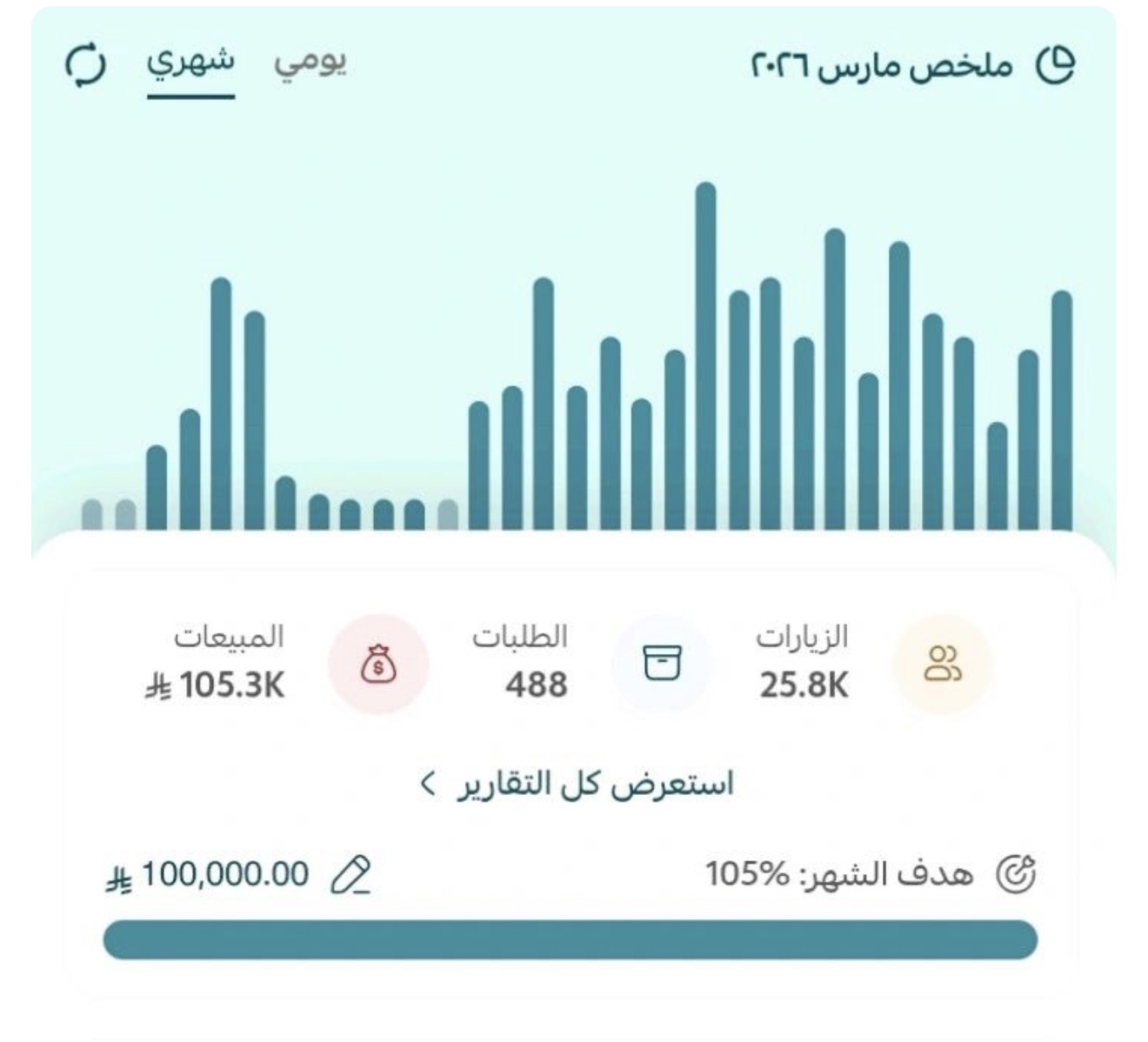 لقطة تقرير أداء تسويقي — ملخص مارس 2026 — 105.3K · 105% من الهدف