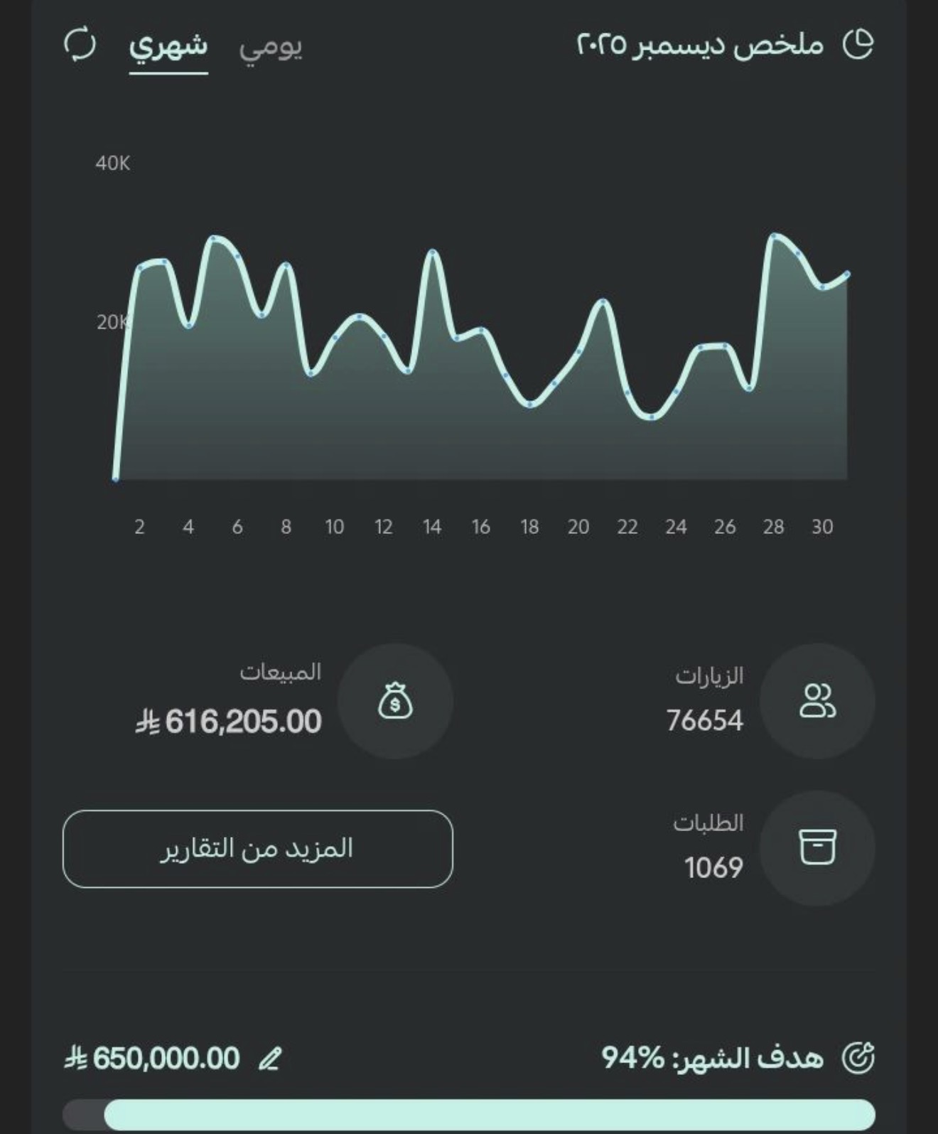 لقطة تقرير أداء تسويقي — ملخص ديسمبر 2025 — 616,205 مبيعات · 76,654 زيارة